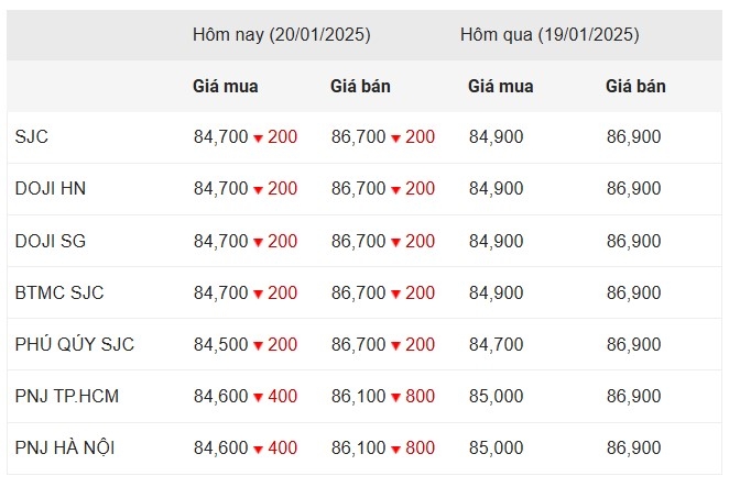 Giá vàng sáng 20/1/2025: Vàng miếng SJC giảm