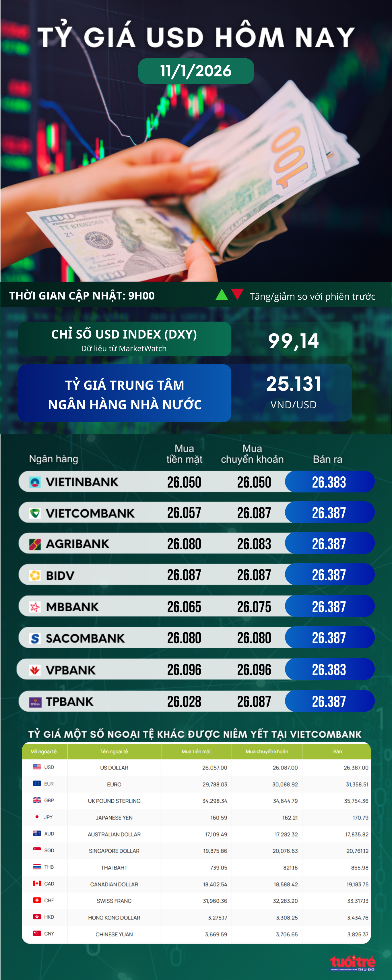 Tin tức tỷ giá USD hôm nay 11/1/2026