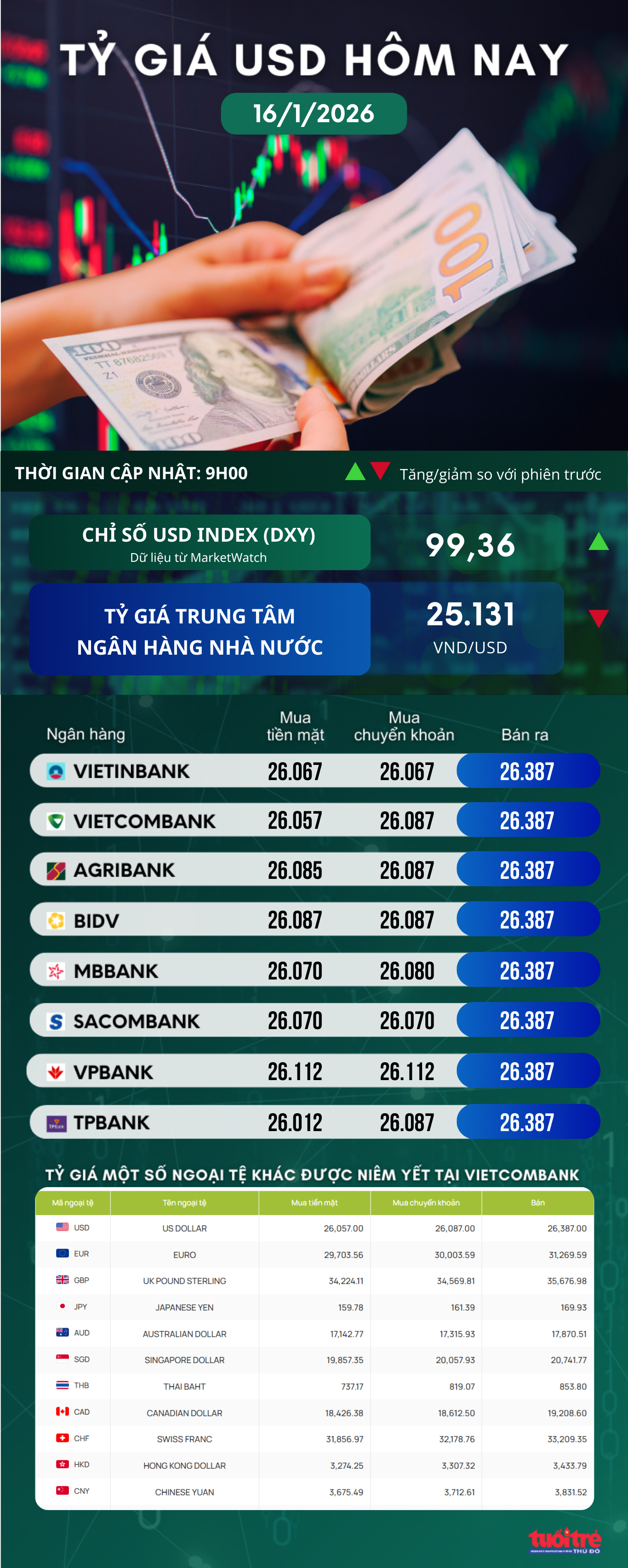 Tin tức tỷ giá USD hôm nay 16/1/2026