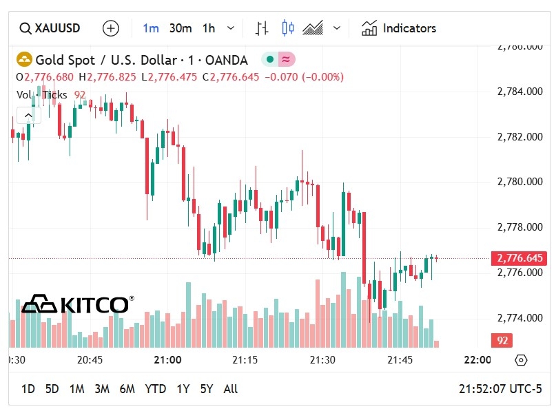 Giá vàng sáng 3/2/2025: Đồng loạt bật tăng
