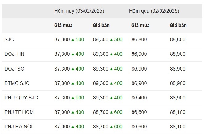 Giá vàng sáng 3/2/2025: Đồng loạt bật tăng