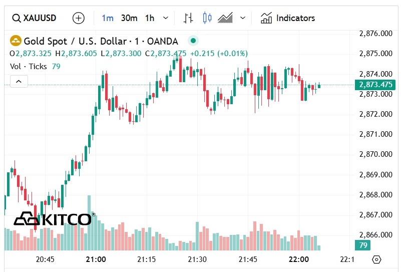 Giá vàng sáng 10/2/2025: Tiếp tục thăng hoa