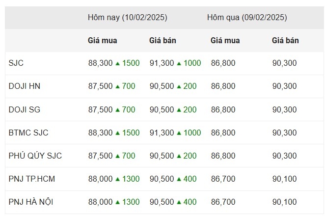 Cập nhật giá vàng chiều 10/2: Vàng SJC bất ngờ vụt tăng