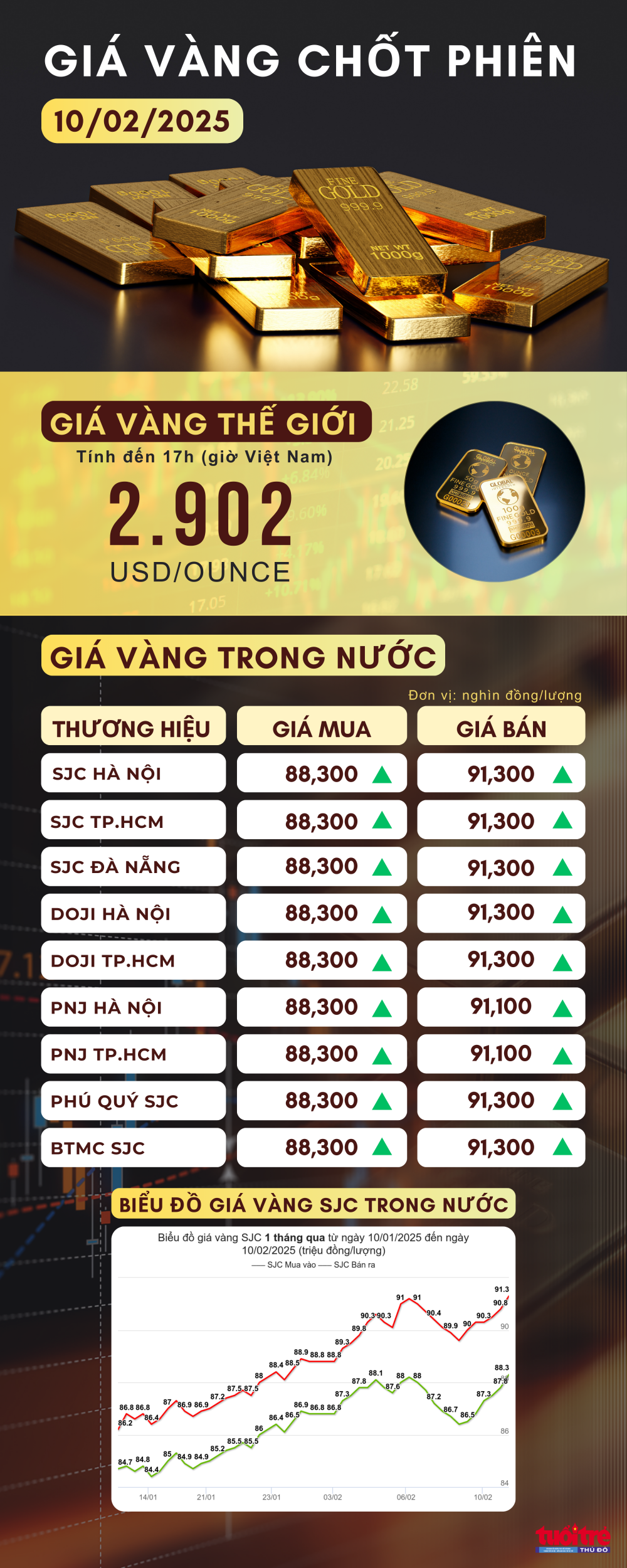 Giá vàng tiếp tục neo cao