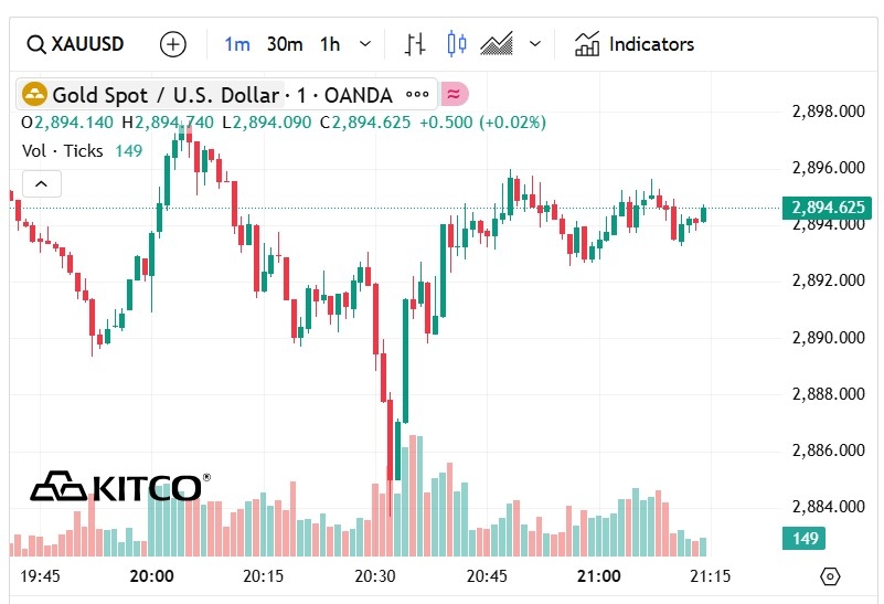 Giá vàng sáng 12/2/2025: Quay đầu giảm mạnh