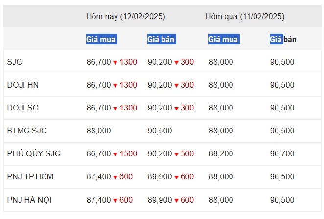 Giá vàng sáng 12/2/2025: Quay đầu giảm mạnh