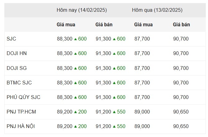 Giá vàng sáng 14/2/2025: Đảo chiều tăng vượt mốc 91 triệu đồng/lượng