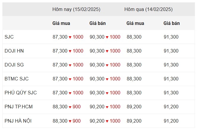 Giá vàng sáng 15/2/2025: Vàng SJC giảm 1 triệu đồng/lượng Giá vàng sáng 15/2/2025: Vàng SJC giảm 1 triệu đồng/lượng