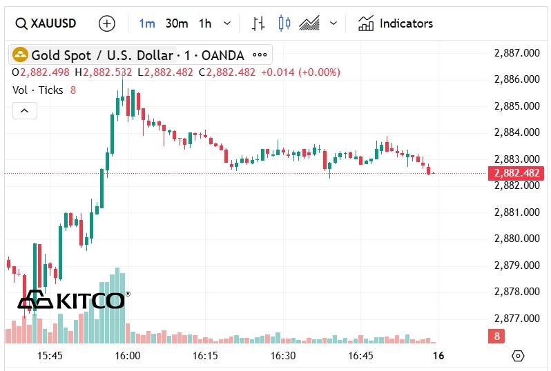 Giá vàng sáng 15/2/2025: Vàng SJC giảm 1 triệu đồng/lượng Giá vàng sáng 15/2/2025: Vàng SJC giảm 1 triệu đồng/lượng