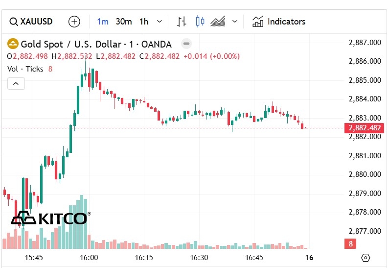 Giá vàng sáng 16/2/2025: Liên tục biến động