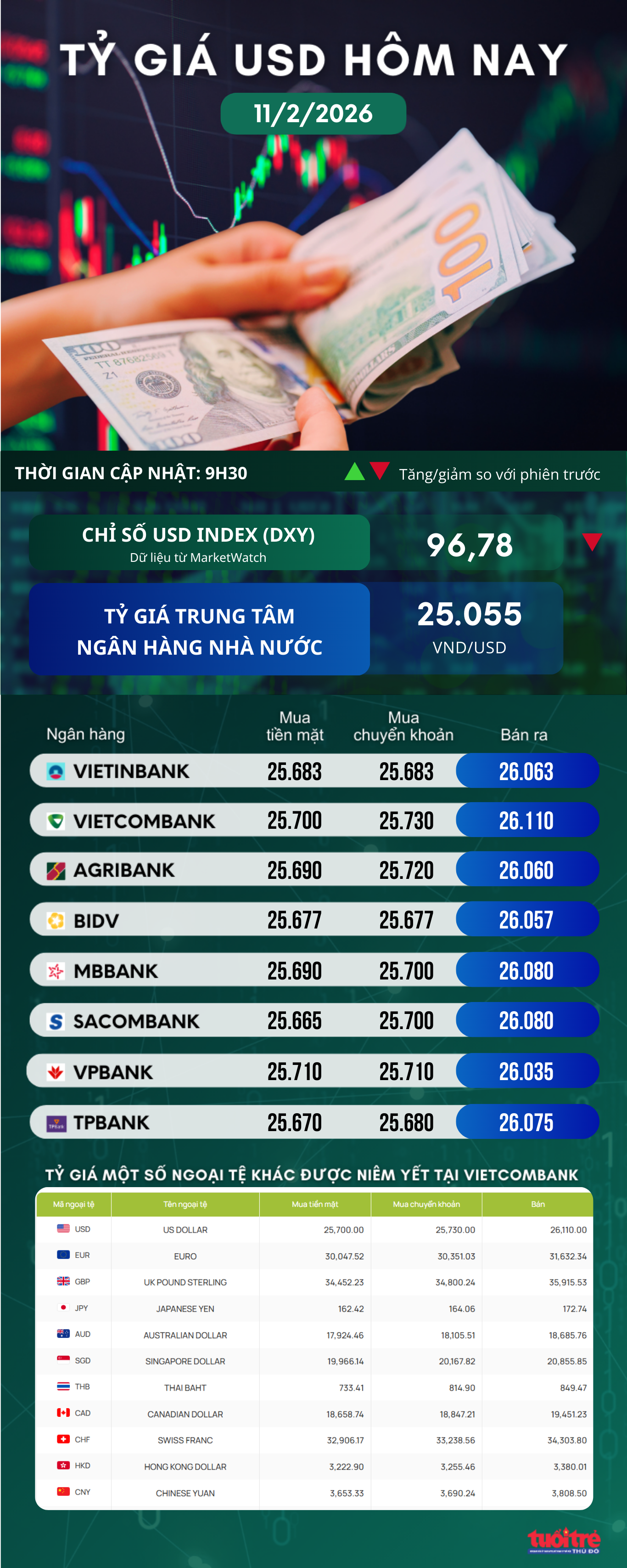Tin tức tỷ giá USD hôm nay 11/2/2026