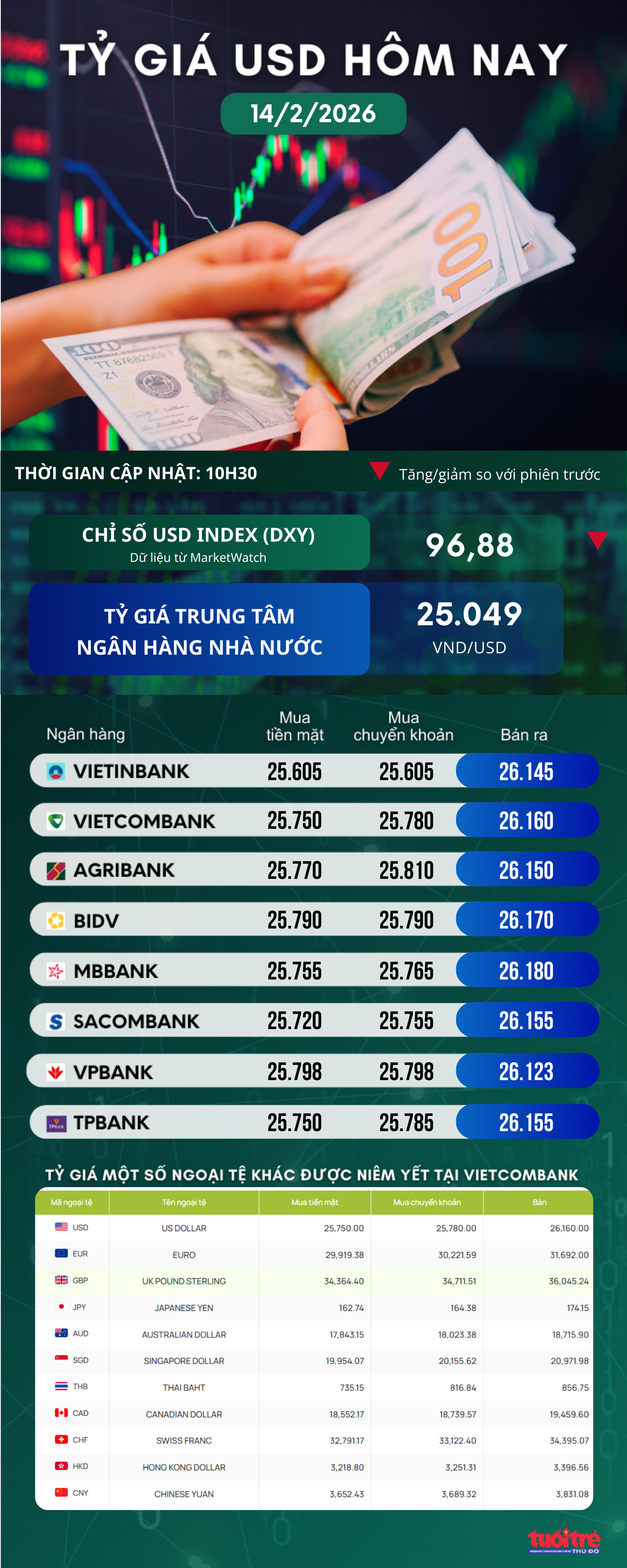 Tin tức tỷ giá USD hôm nay 14/2/2026