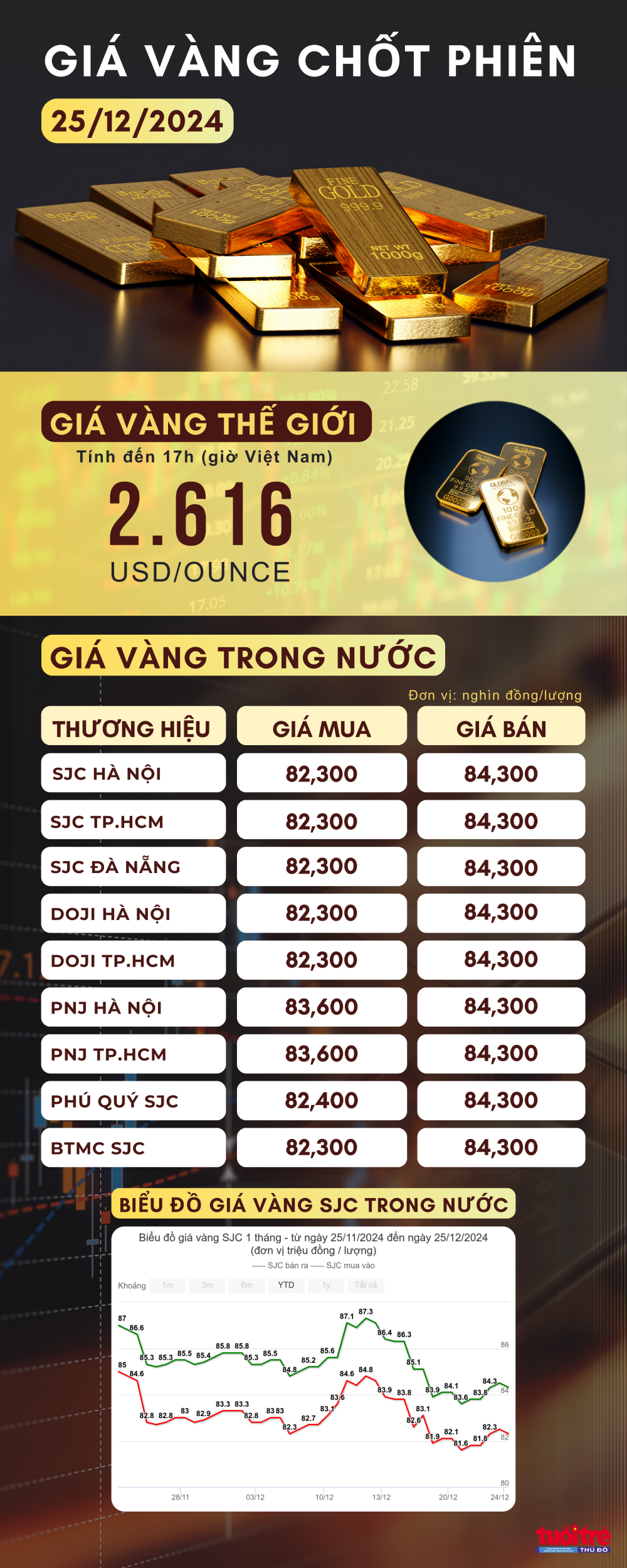 Cập nhật giá vàng SJC, vàng nhẫn ngày 25/12/2024 Cập nhật giá vàng SJC, vàng nhẫn ngày 25/12/2024