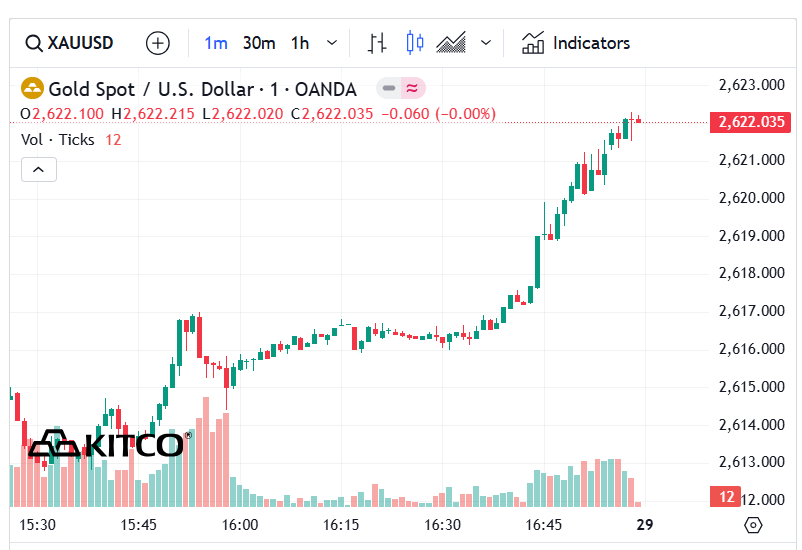 Giá vàng sáng 28/12/2024: Tiếp tục giảm Giá vàng sáng 28/12/2024: Tiếp tục giảm