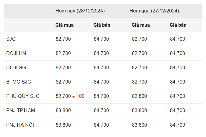 Giá vàng sáng 28/12/2024: Tiếp tục giảm Giá vàng sáng 28/12/2024: Tiếp tục giảm