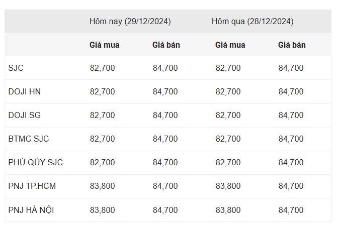 Giá vàng sáng 29/12/2024: Giá vàng nhẫn tăng