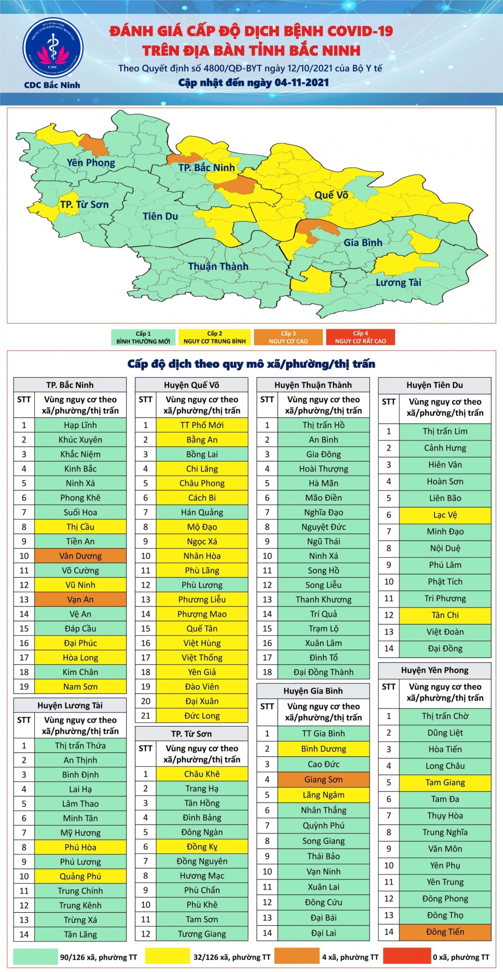Cấp độ dịch Covid-19 tại Bắc Ninh đã không còn vùng nguy cơ rất cao