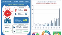 Ngày 4/1: Bắc Giang ghi nhận số ca mắc COVID-19 kỷ lục trong nhiều tháng qua