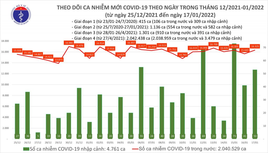 Ngày 17/1, cả nước ghi nhận 16.378 ca nhiễm mới COVID-19