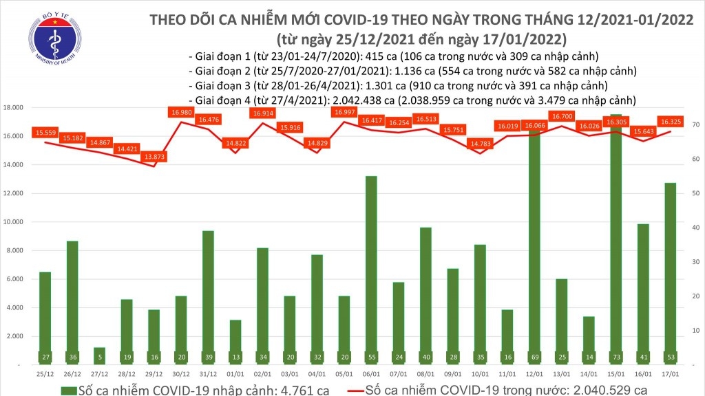 Ngày 17/1, cả nước ghi nhận 16.378 ca nhiễm mới COVID-19