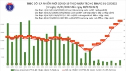 Ngày 10/2, cả nước ghi nhận 26.032 ca nhiễm mới COVID-19