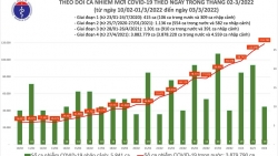 ngay 33 ca nuoc ghi nhan 118790 ca nhiem moi covid 19