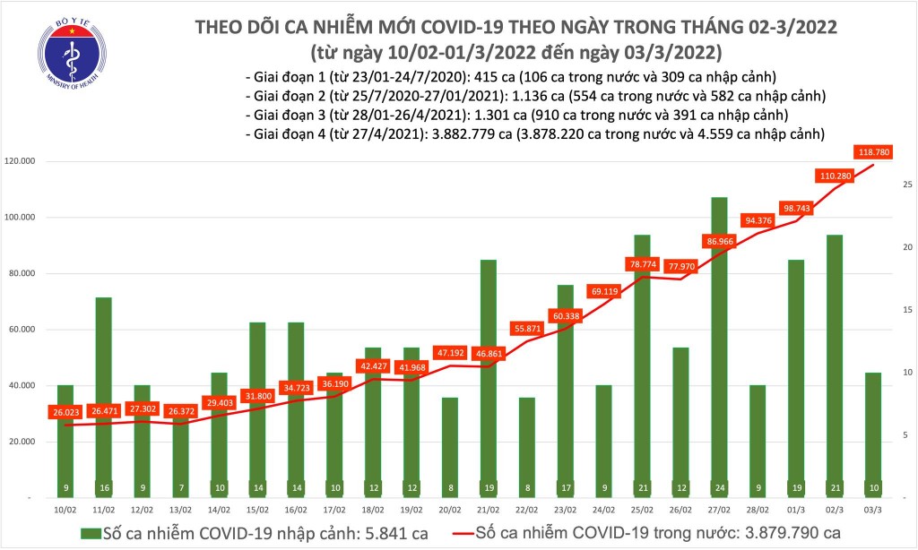 Ngày 3/3, cả nước ghi nhận 118.790 ca nhiễm mới COVID-19