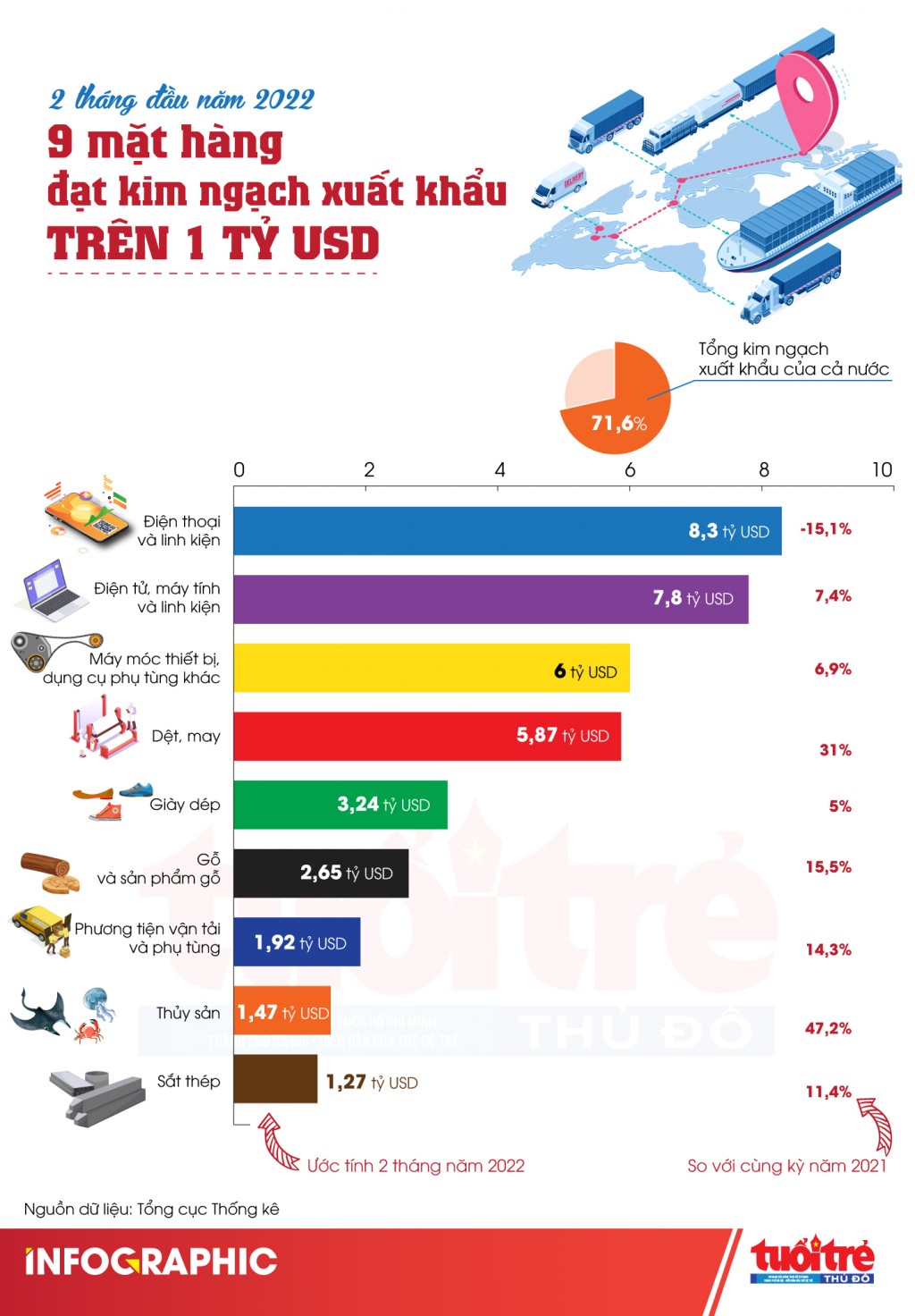 9 mặt hàng đạt kim ngạch xuất khẩu trên 1 tỷ USD trong 2 tháng đầu năm 2022