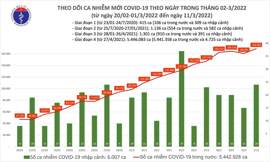 Ngày 11/3, cả nước ghi nhận 169.114 ca nhiễm mới COVID-19