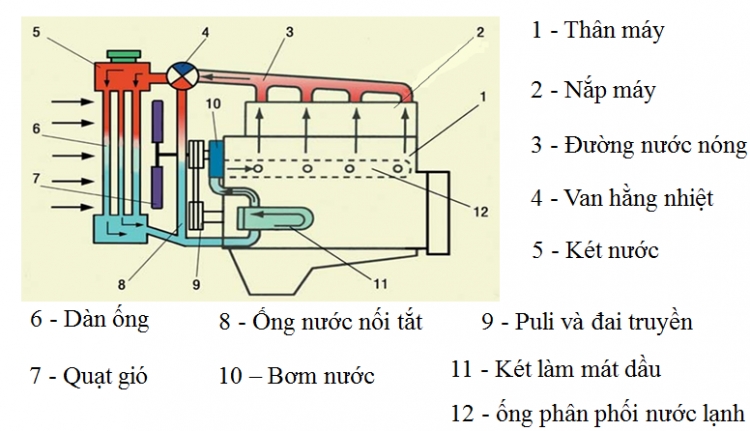 Có được dùng nước thông thường để làm mát động cơ hay không? co duoc dung nuoc thong thuong de lam mat dong co hay khong