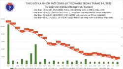 ngay 184 ca nuoc ghi nhan 12012 ca nhiem moi covid 19