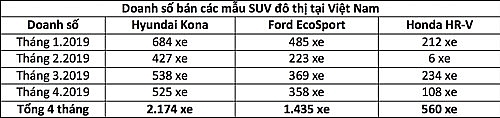 ngoi vuong suv do thi cua ford ecosport co the bi lung lay