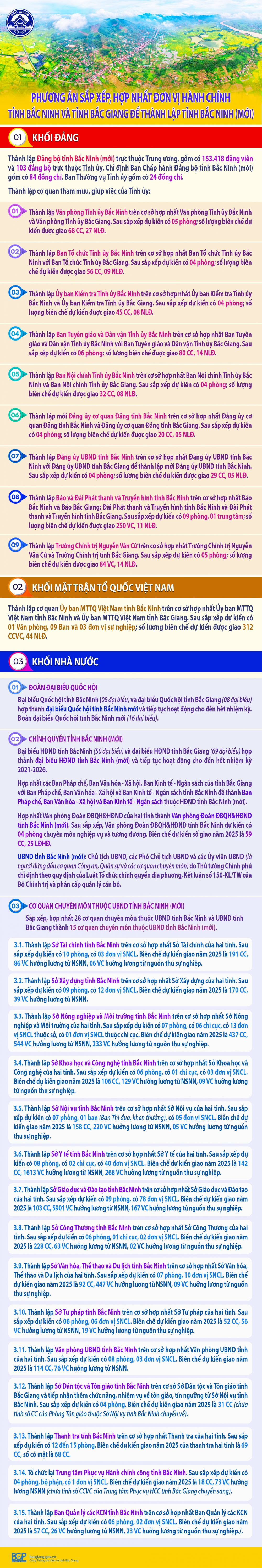 Infographic: Phương án sắp xếp, hợp nhất đơn vị hành chính tỉnh Bắc Ninh và tỉnh Bắc Giang để thành lập tỉnh Bắc Ninh (mới)