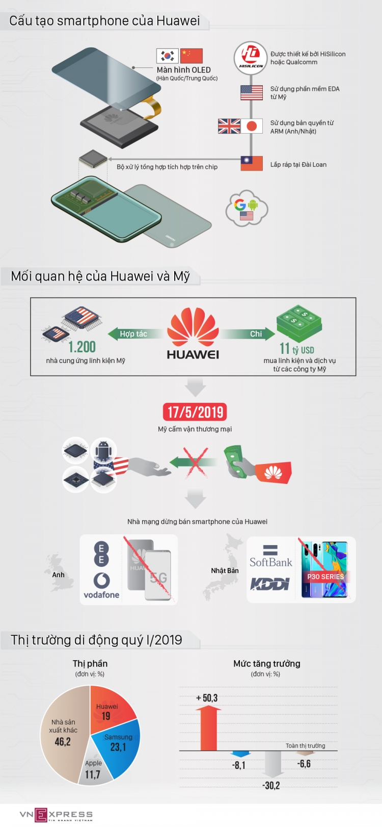 huawei phu thuoc vao cac cong ty cong nghe my the nao