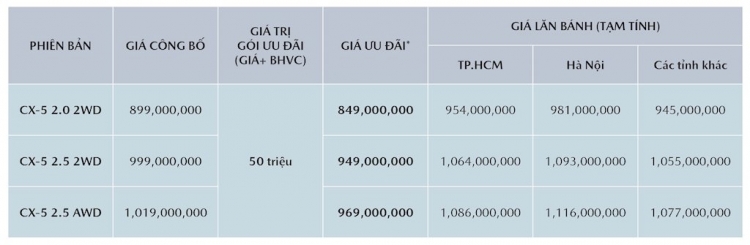 mazda cx 5 giam gia 50 trieu tang kem nhieu phu kien