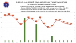 Ngày 18/6, cả nước ghi nhận 699 ca nhiễm mới COVID-19