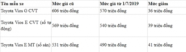 toyota viet nam bat ngo bao gia moi cho vios giam toi 40 trieu dong