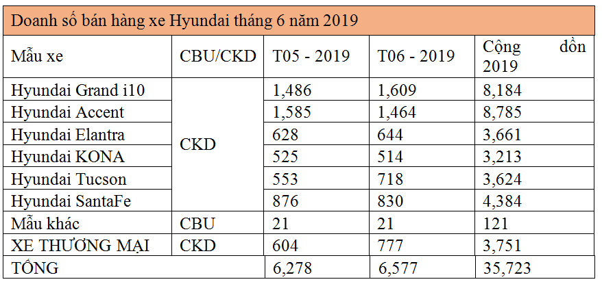 Hyundai Thành Công bán 6.577 xe trong tháng 6 hyundai thanh cong ban 6577 xe trong thang 6