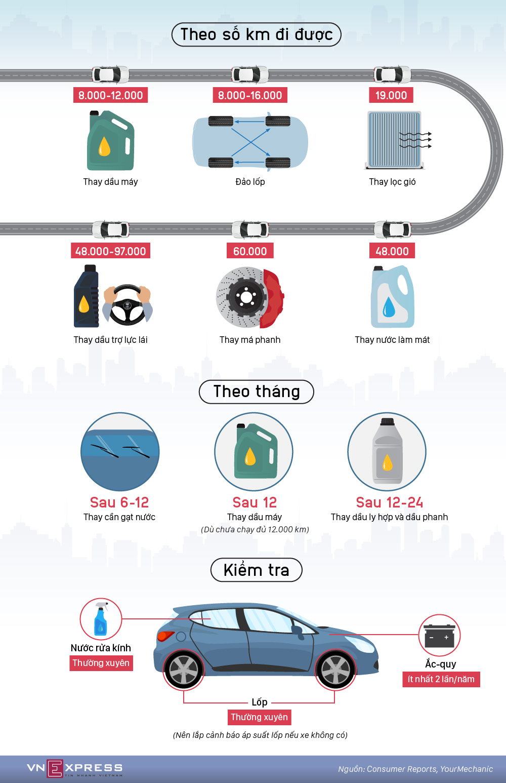 Các mốc bảo dưỡng người dùng ôtô cần nhớ