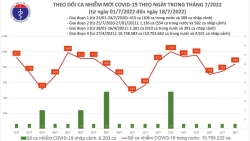 ngay 187 ca nuoc ghi nhan 840 ca mac covid 19