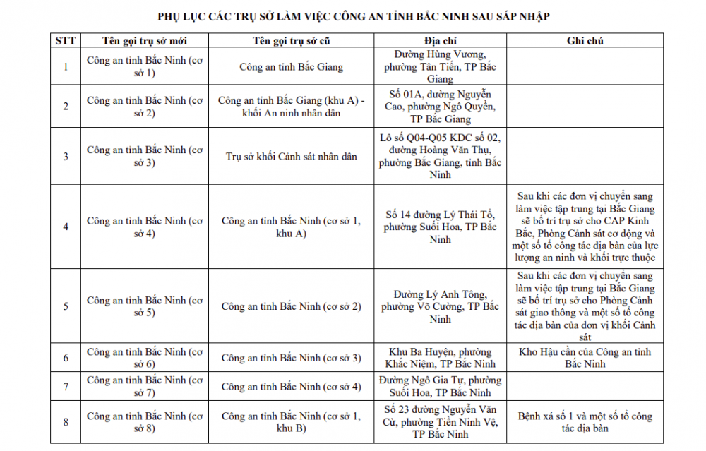 Trụ sở làm việc của Công an tỉnh Bắc Ninh và Công an các xã, phường sau sáp nhập