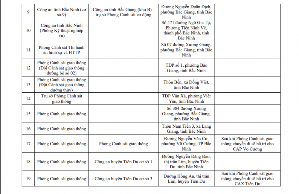 Trụ sở làm việc của Công an tỉnh Bắc Ninh và Công an các xã, phường sau sáp nhập