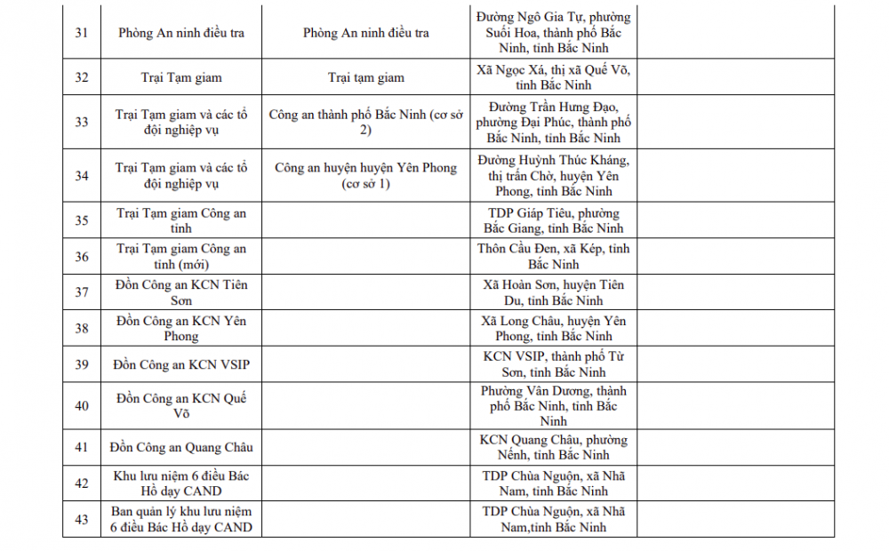 Trụ sở làm việc của Công an tỉnh Bắc Ninh và Công an các xã, phường sau sáp nhập