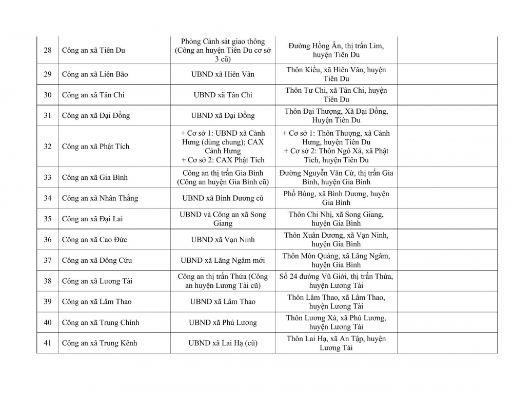 Trụ sở làm việc của Công an tỉnh Bắc Ninh và Công an các xã, phường sau sáp nhập