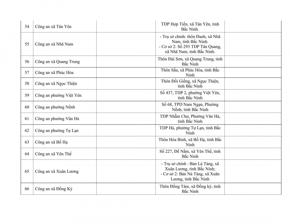 Trụ sở làm việc của Công an tỉnh Bắc Ninh và Công an các xã, phường sau sáp nhập