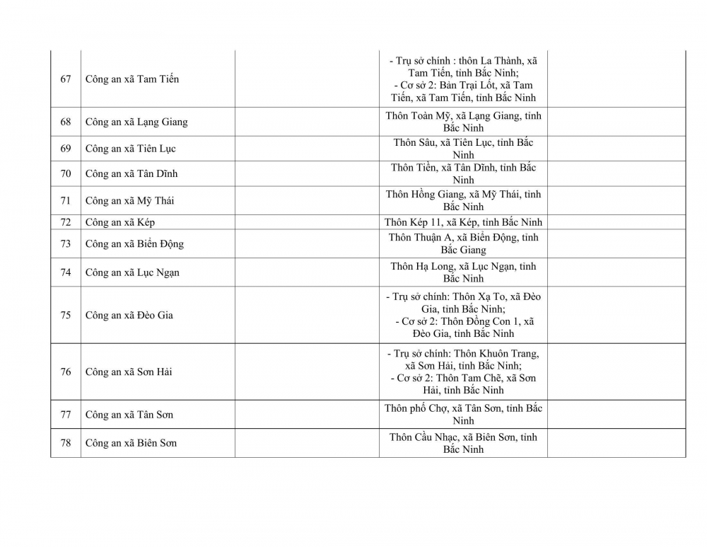 Trụ sở làm việc của Công an tỉnh Bắc Ninh và Công an các xã, phường sau sáp nhập