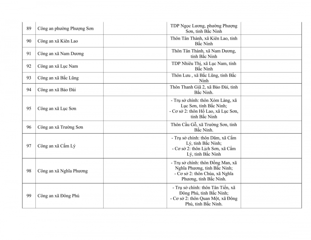 Trụ sở làm việc của Công an tỉnh Bắc Ninh và Công an các xã, phường sau sáp nhập
