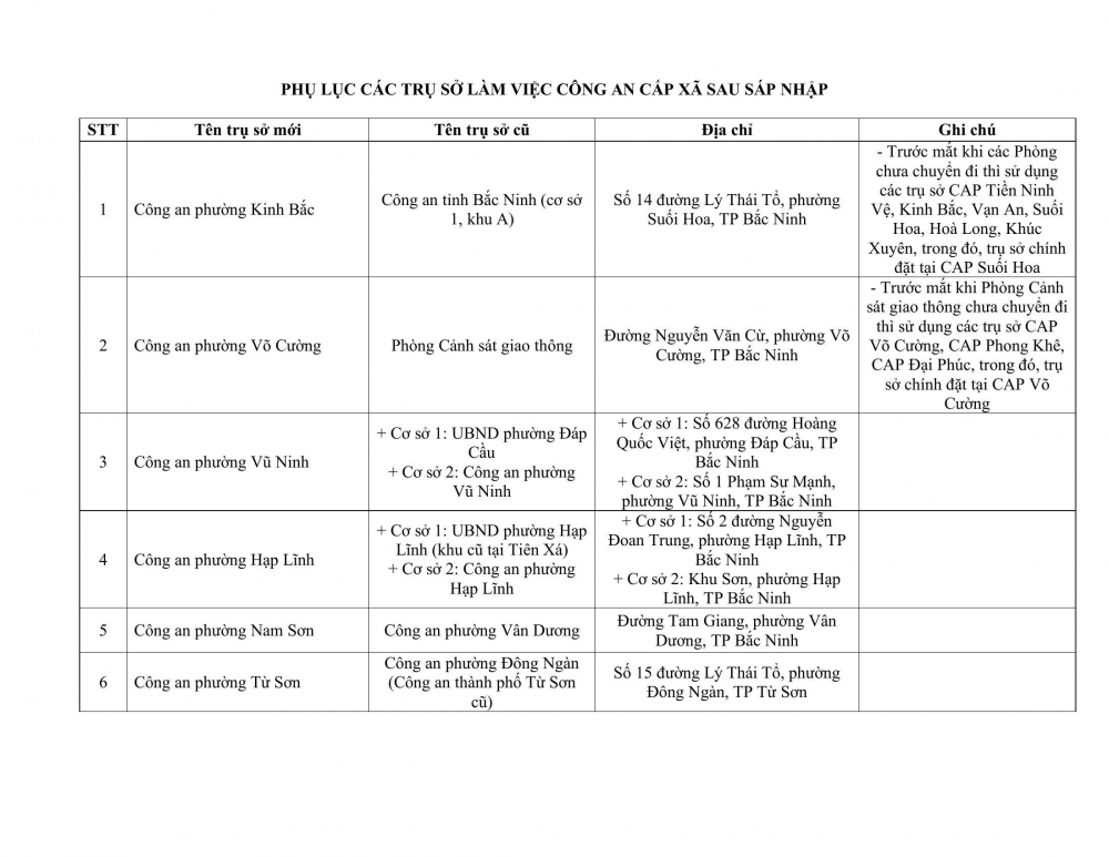 Trụ sở làm việc của Công an tỉnh Bắc Ninh và Công an các xã, phường sau sáp nhập