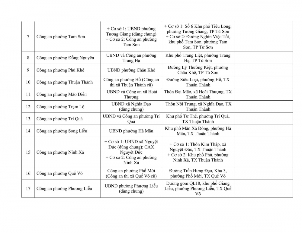 Trụ sở làm việc của Công an tỉnh Bắc Ninh và Công an các xã, phường sau sáp nhập