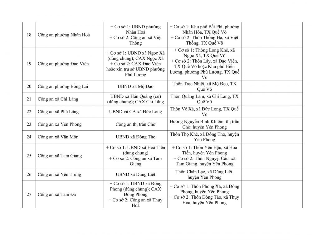 Trụ sở làm việc của Công an tỉnh Bắc Ninh và Công an các xã, phường sau sáp nhập